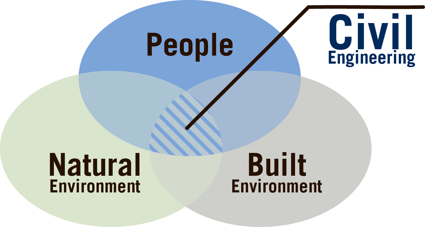 Civil Engineering